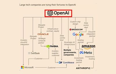 As Broadcom becomes its latest major ally, this graph shows how OpenAI made itself too big to fail by securing hundreds of billions from the world's largest tech companies