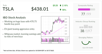 Tesla, Stock Of The Day, Teases Early Buy Point. Beware These Big Risks.
