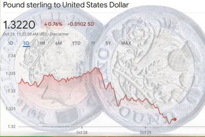 Pound tumbles as markets take fright over Rachel Reeves' Budget woes with UK productivity downgrade