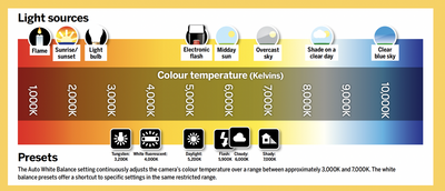 Cheat sheet: What is white balance in photography?