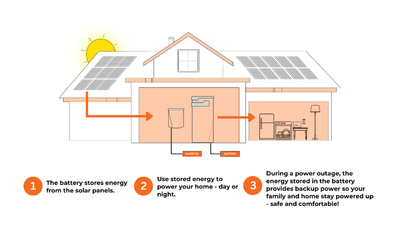 Home Battery Backup Is Redefining Energy Resilience for U.S. Homeowners