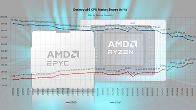 AMD continues to chip away at Intel's X86 market share — company now sells over 25% of all x86 chips and powers 33% of all desktop systems