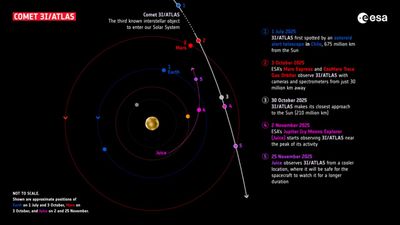 Mars orbiter narrows down the exact path of interstellar comet 3I/ATLAS by 'ten-fold,' surprising scientists