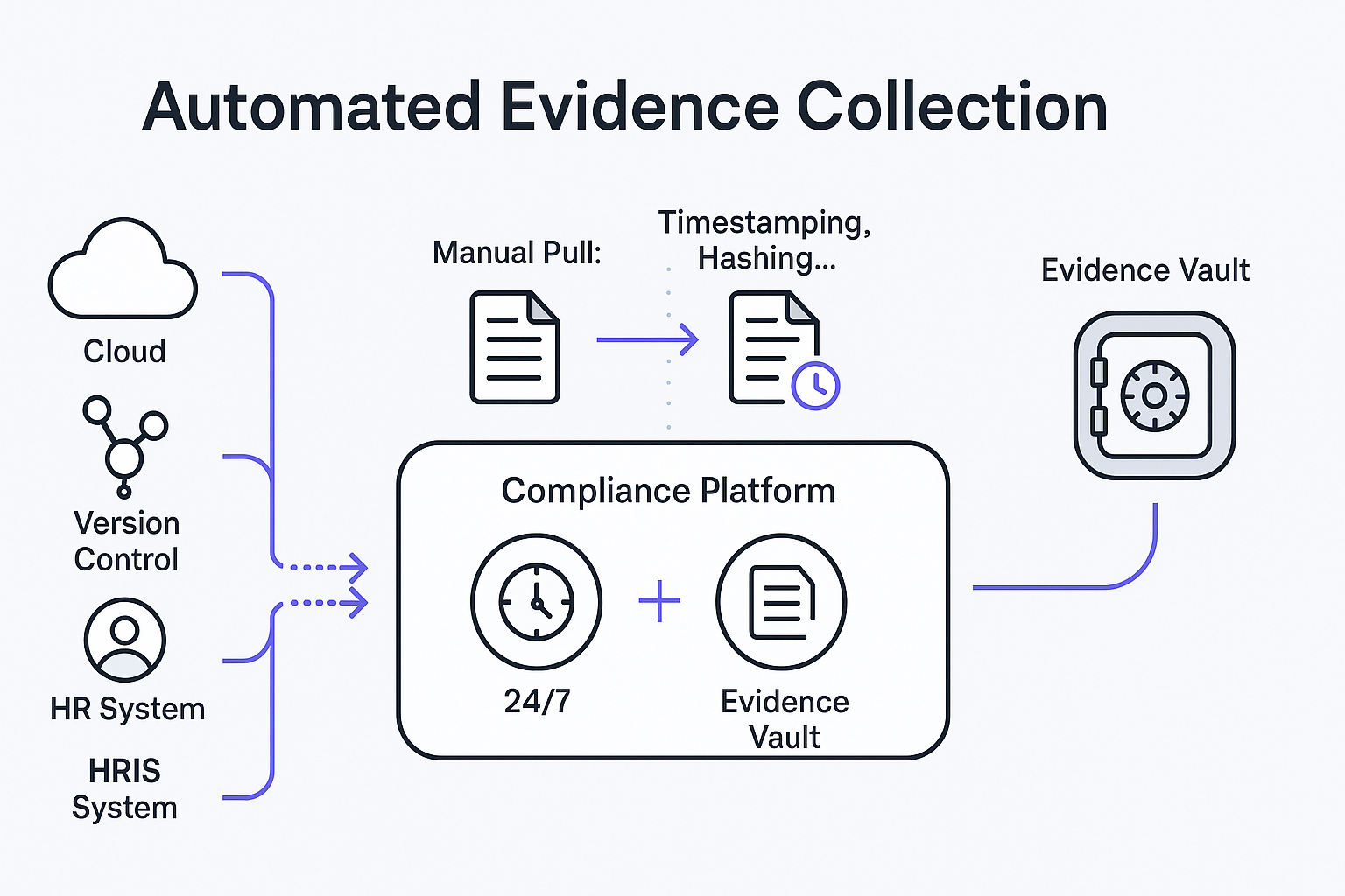Automated Evidence Collection for SOC 2: How It Works…