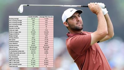 We Compared Scottie Scheffler vs The Average PGA Tour Pro... The Numbers Are Remarkable