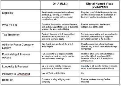 From Europe to Silicon Valley: Why More Startup Founders Choose O-1 Over Nomad Visas
