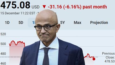 Microsoft shares slide 5% in just two weeks, as Google leapfrogs the firm into third place by market cap — and yes, it's all to do with AI