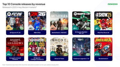 Global Games Revenue Expected to Jump 7.5% in 2025, Exceeding Earlier Forecasts