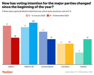 How support for Labour crumbled in Britain in 2025 with Rachel Reeves' popularity plunging
