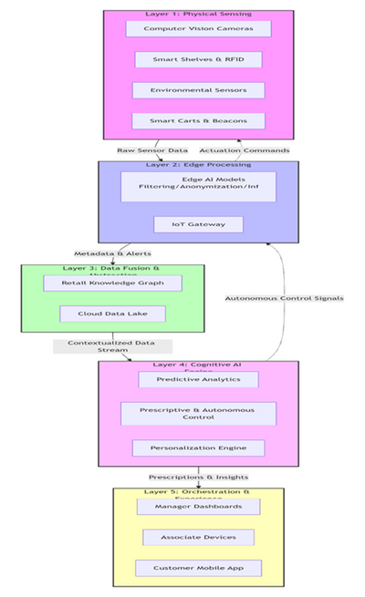 An Integrated Artificial Intelligence and Internet of Things Framework for Next-Generation Retail: A Paradigm Shift in Efficiency, Personalization, and Scalability