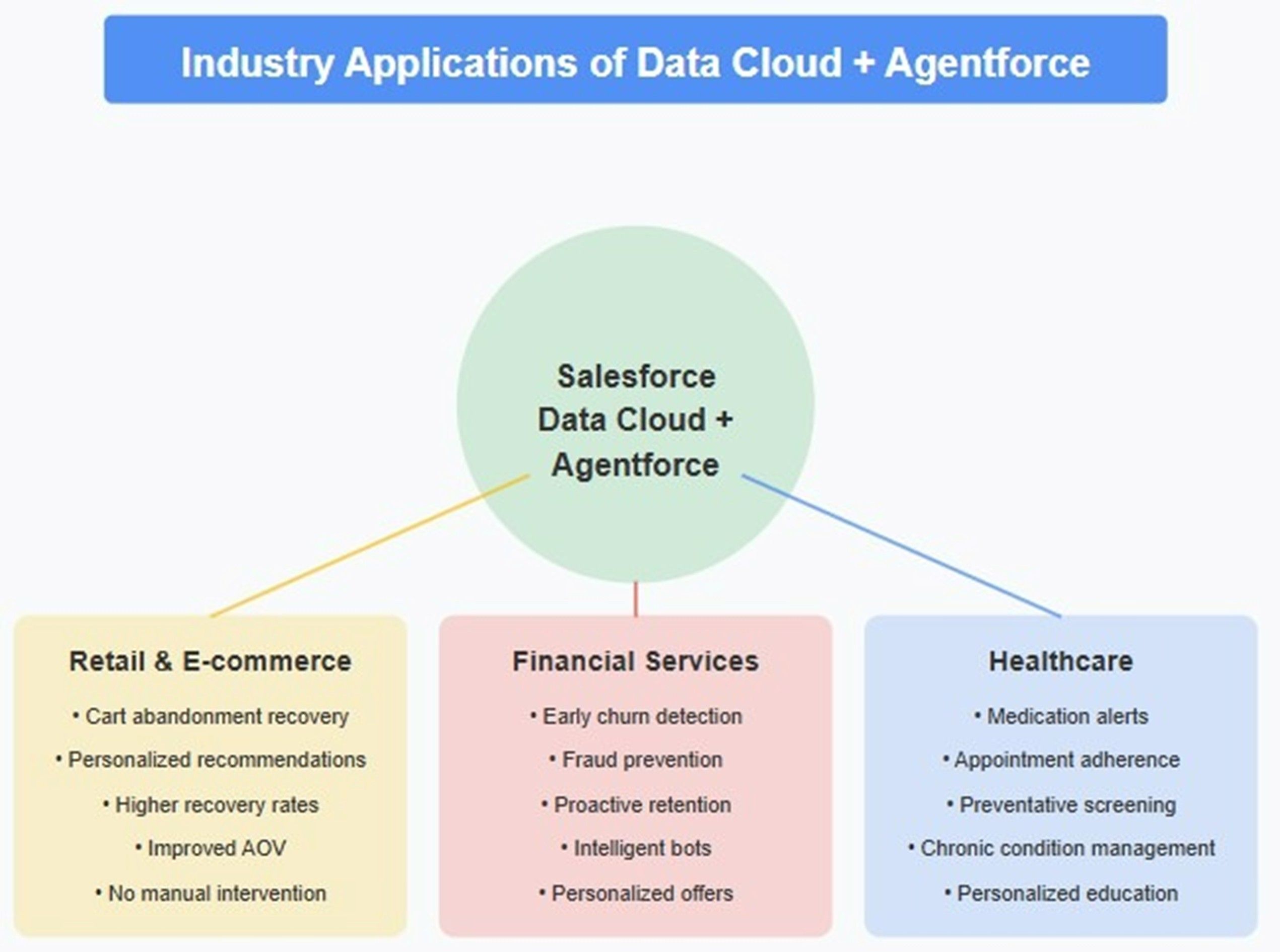 Integrating Data Cloud with Agentforce for Predictive…