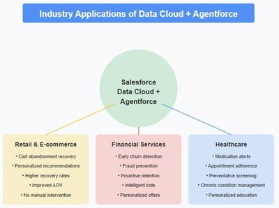 Integrating Data Cloud with Agentforce for Predictive and Proactive Customer Engagement Using Real-Time CRM Intelligence