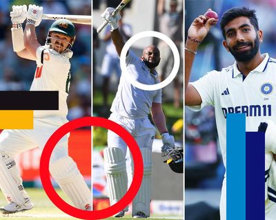 The men’s Test cricket team of the year: from Travis Head to Jasprit Bumrah