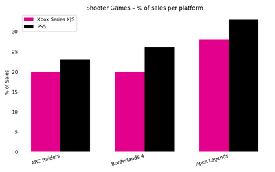 PlayStation might be massively outselling Xbox hardware, but user engagement may tell a different story — Why even Sony can't ignore Xbox's shooter audience