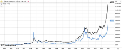 Gold and the Foundations of a Persistent Trend