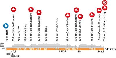 La Flèche Wallonne Femmes 2026 route
