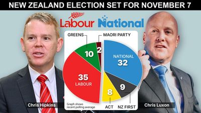 Economy behind NZ PM Luxon's 10-month election call