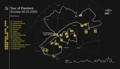 Tour of Flanders Women 2026 route