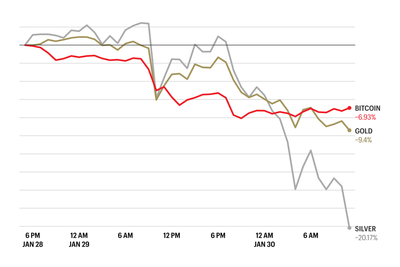 Bitcoin’s freefall approaches $80,000 as precious metals also tank