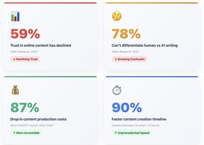 The AI Slope Framework: How Content Democratization Created a Trust Crisis in Digital Strategy