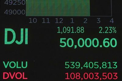 Dow Jones stock market hits new record and crosses 50,000 points for the first time