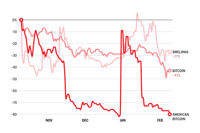 The Trump family’s crypto portfolio is getting battered with the rest of the industry—but Melania’s memecoin has fared surprisingly well