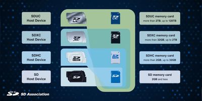 'SDUC cards in multi-terabyte capacities are already shipping': but where are these removable memory cards with 4TB or 8TB capacities that Sandisk launched almost two years ago?