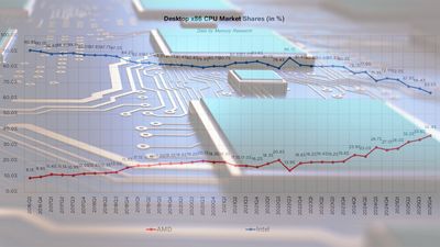 AMD rockets past 35% market share in desktop PC market as Intel's share loss accelerates — AMD also hits 25% in laptops and nears 30% in crucial server market