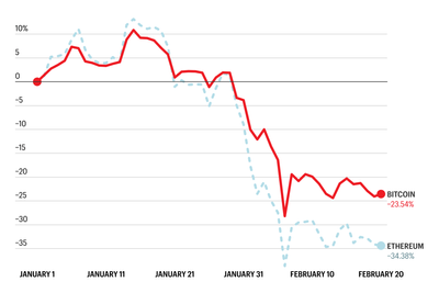 Bitcoin and Ethereum are off to their worst start of the year in a decade—but some see a rebound in sight