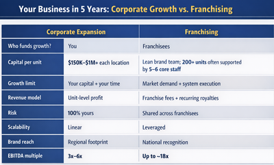 Do You Own A Profitable Business? Why Waiting to Franchise Could Be Costing You More Than You Realize