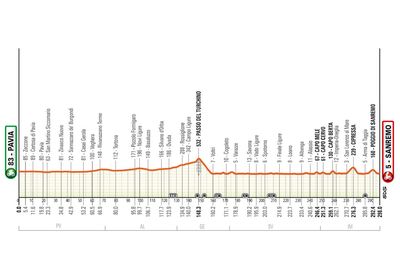Milan-San Remo 2026 route