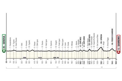 Milan-San Remo Women 2026 route