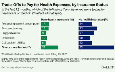 Survey Reveals What Americans Are Giving Up to Afford Their Healthcare