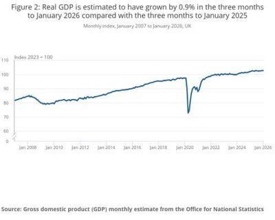 Oil price shock likely to ‘push the UK economy into recession’; US growth revised down – as it happened