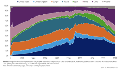 Ray Dalio sees a pattern that shows China killing America's economy. This 2,000-year chart explains why