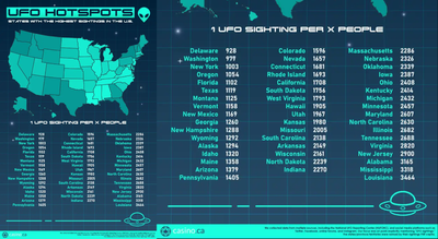 Alien abduction data for every US state revealed: New York jumps to third as govenment registers alien websites
