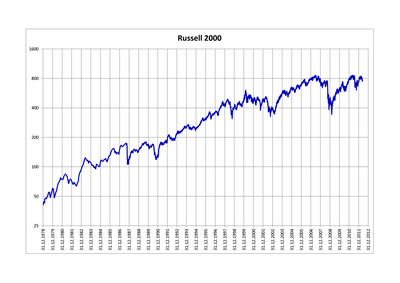 Russell 2000 Futures Edge Lower in Early Trading Tuesday as Small-Cap Rally Pauses After Strong Monday Gains