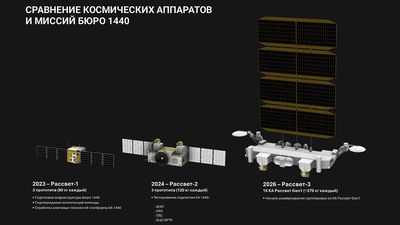 Russian ‘Starlink Rival’ established with 16 satellites launched, aims for 900 by 2035 — commercial operation to begin next year with 250 sputniks