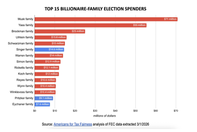 Bernie Sanders Reveals 15 Billionaires Spent $433M to Buy Elections, Musk Family Leading Top Donations