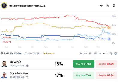 Prediction Markets Now Face Major Potential Ban on Most Popular Betting Targets