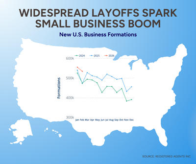 New Business Starts Hold Steady as U.S. Job Market Sends Mixed Signals