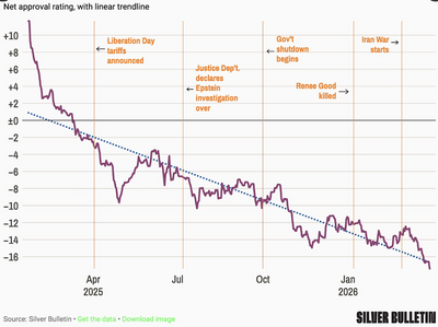 Trump Approval Ratings Shows He Has 'Profound Problems,' Top Pollster Warns