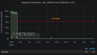 Iran's forced nationwide internet blackout becomes second-longest on record as it passes 1,000 hours offline — possessing Starlink terminals punishable by death, country using 'military-grade jamming' against service