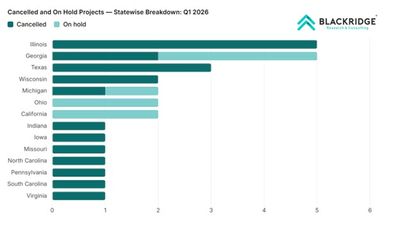 AI Data Center Boom Falters as 60+ Projects Are Scrapped or Stalled
