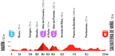 La Vuelta Femenina 2026 stage 1 preview