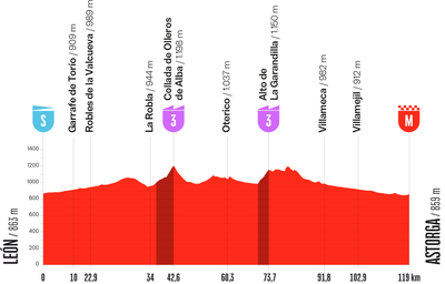 La Vuelta Femenina 2026 stage 5 preview