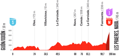 La Vuelta Femenina 2026 stage 6 preview