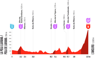 La Vuelta Femenina 2026 stage 7 preview