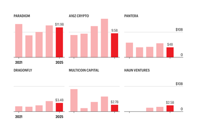 Top crypto VCs like Paradigm and a16z see portfolio values shrink amid market downturn and distributions to investors