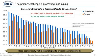 "Relying on a single, centralized mine represents a risk": US wants rare earth independence from China — but can DARPA actually make it work?